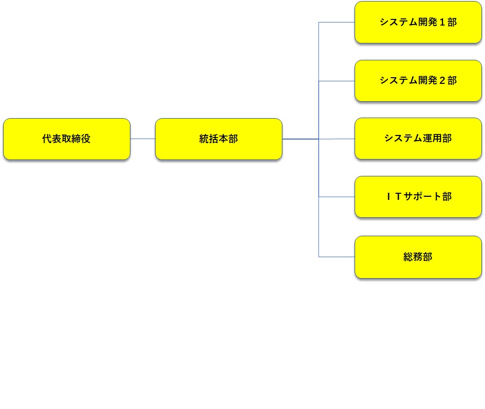 組織図