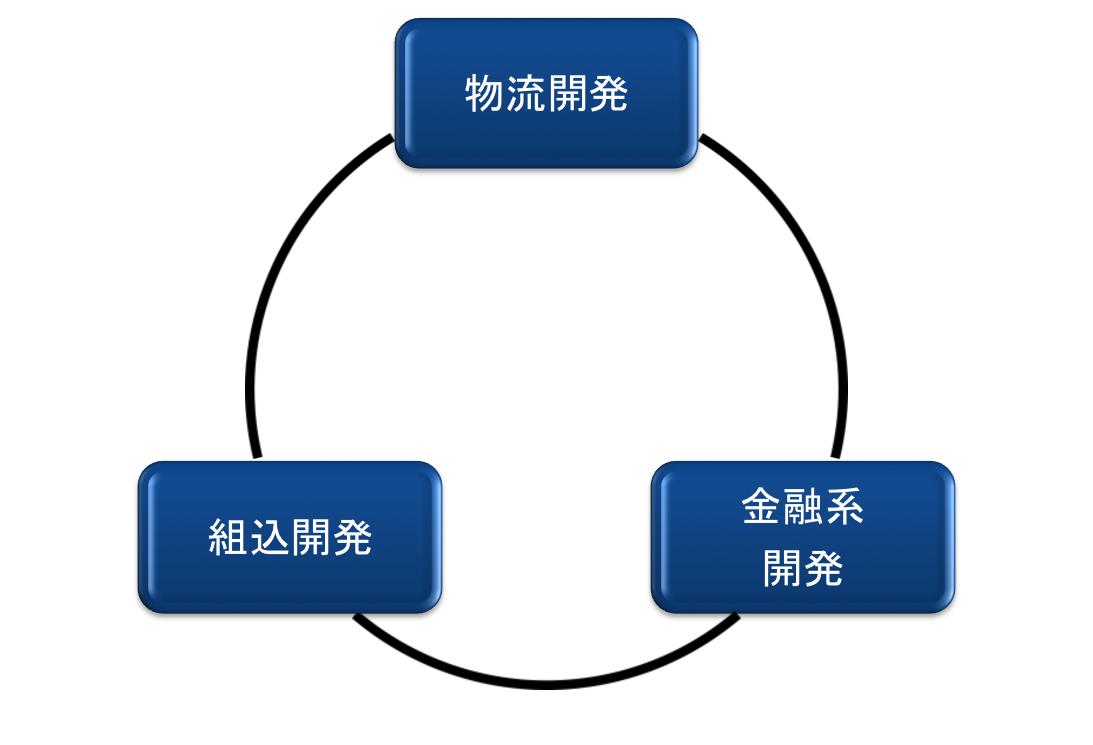 システム開発